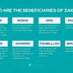 The 8 Categories of Zakat Recipients.